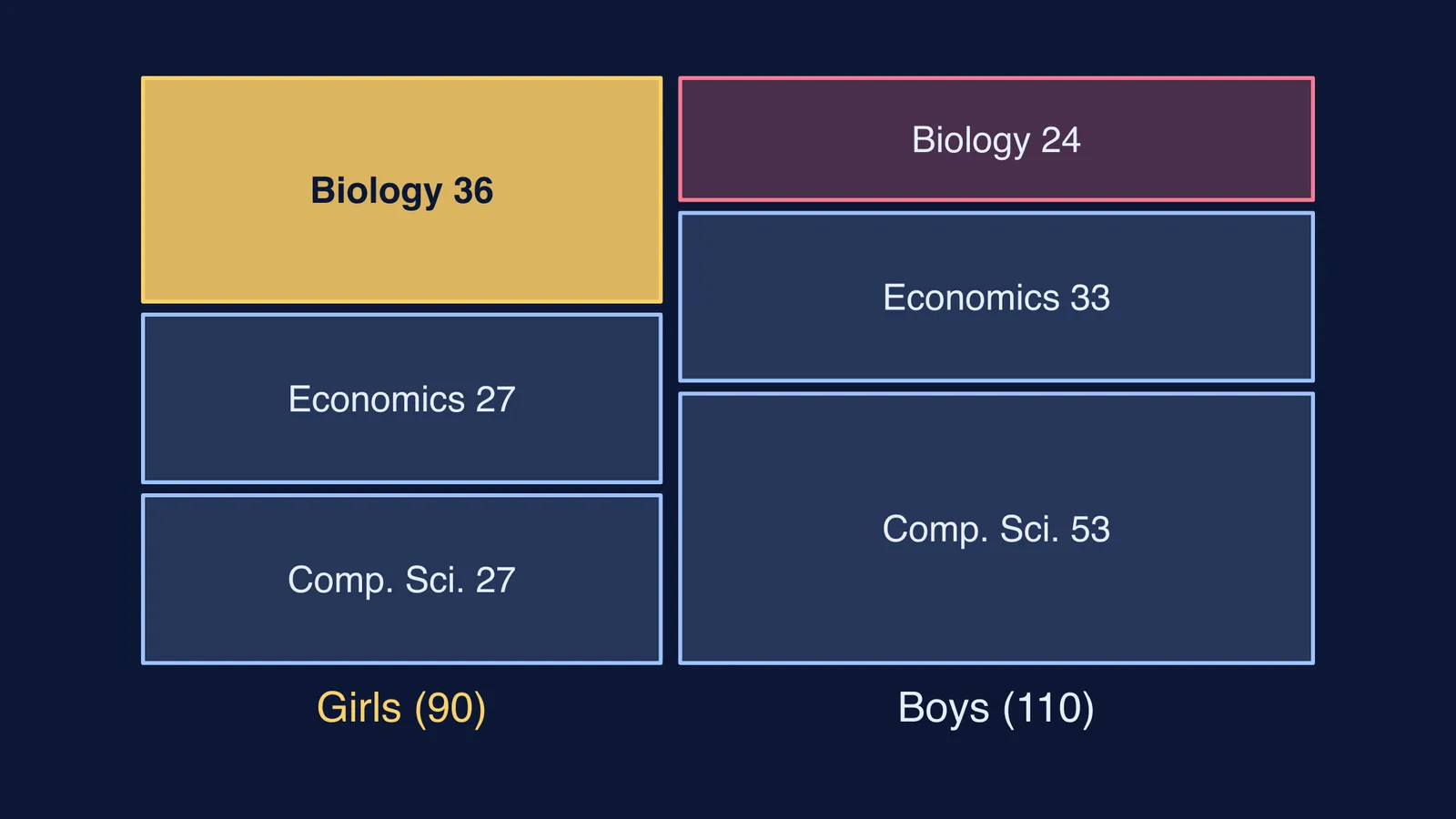 Mosaic plot of 200 students split by gender and elective subject