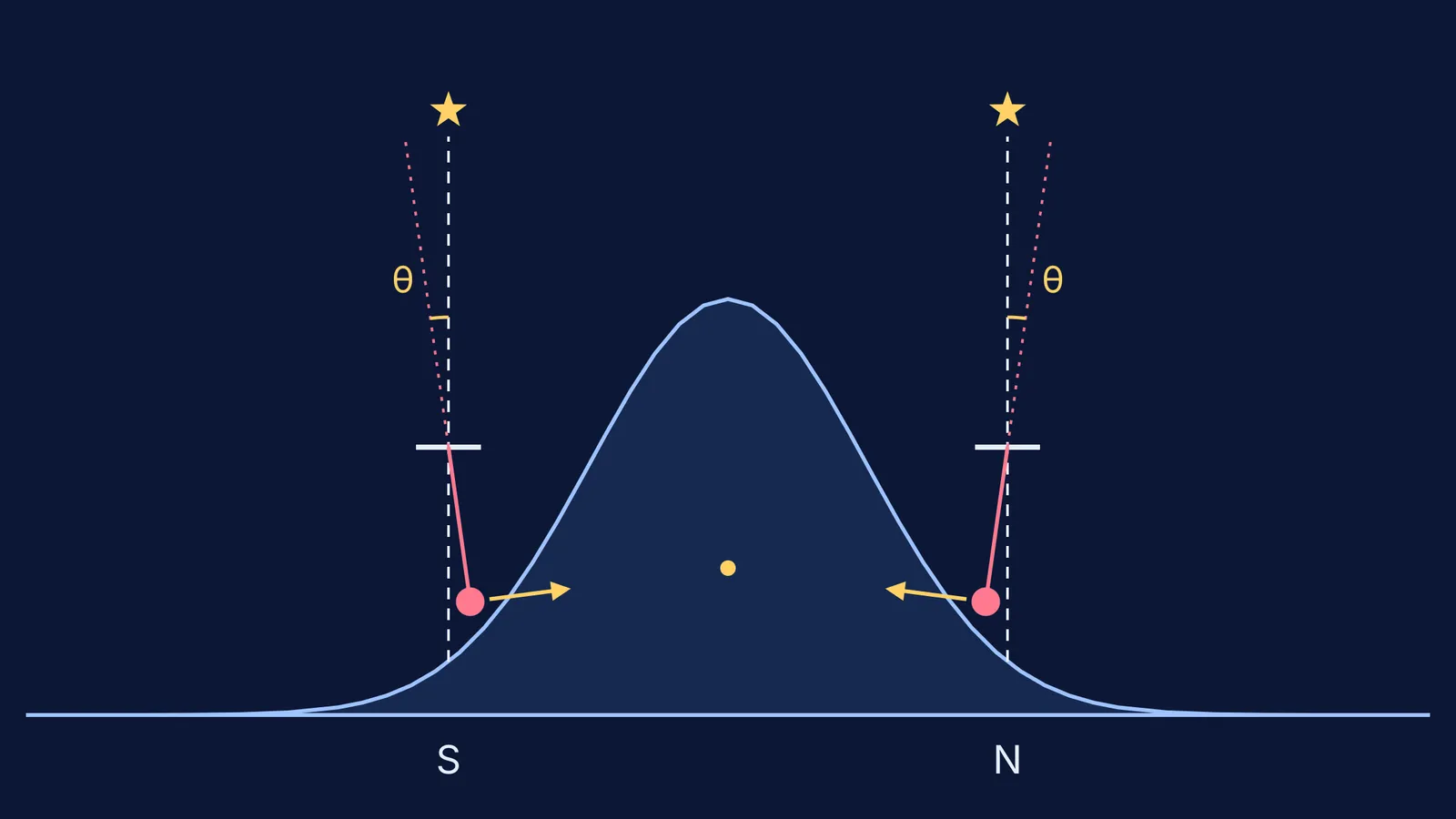 Mountain cross-section with plumb lines on both sides tilted toward the mountain
