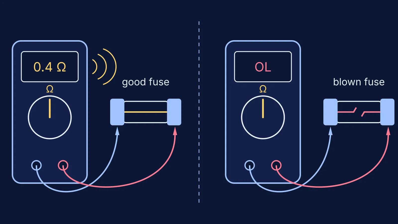 Multimeter continuity test: good fuse reads 0.4 ohms and beeps, blown fuse reads OL