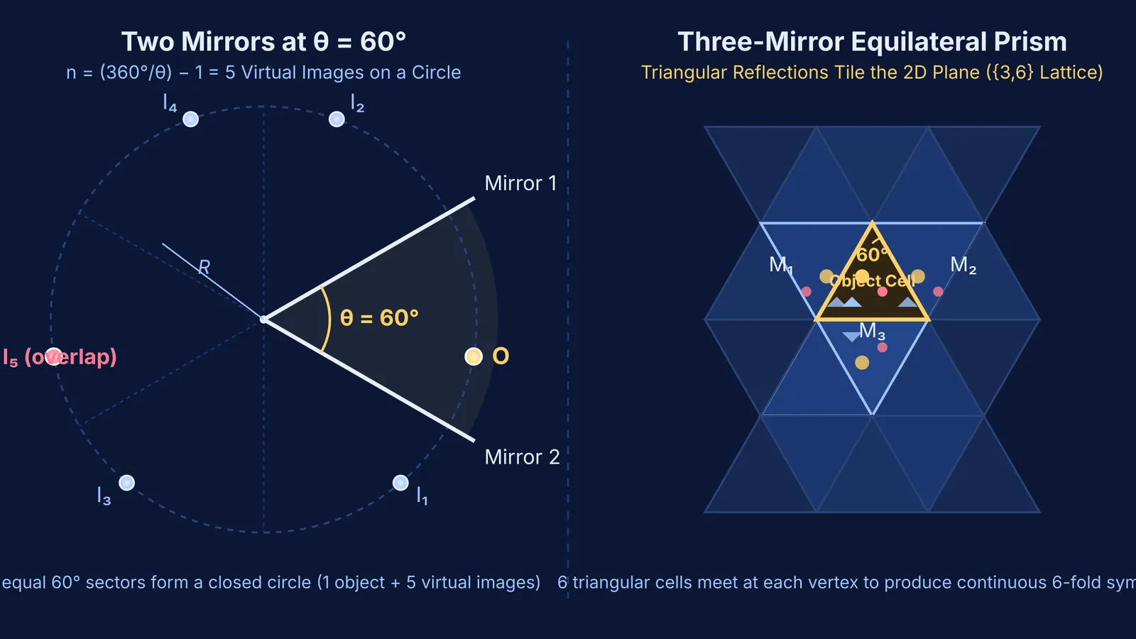 Multiple reflections in two sixty-degree mirrors and equilateral triangular kaleidoscope tiling