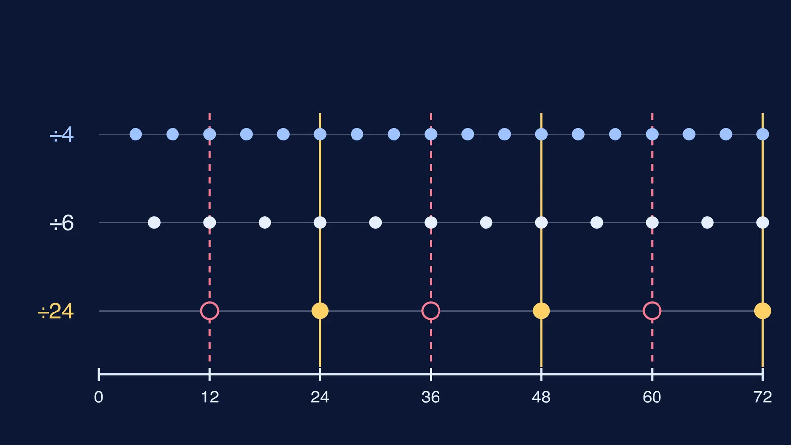 Multiples of 4, 6 and 24 up to 72 on aligned number lines