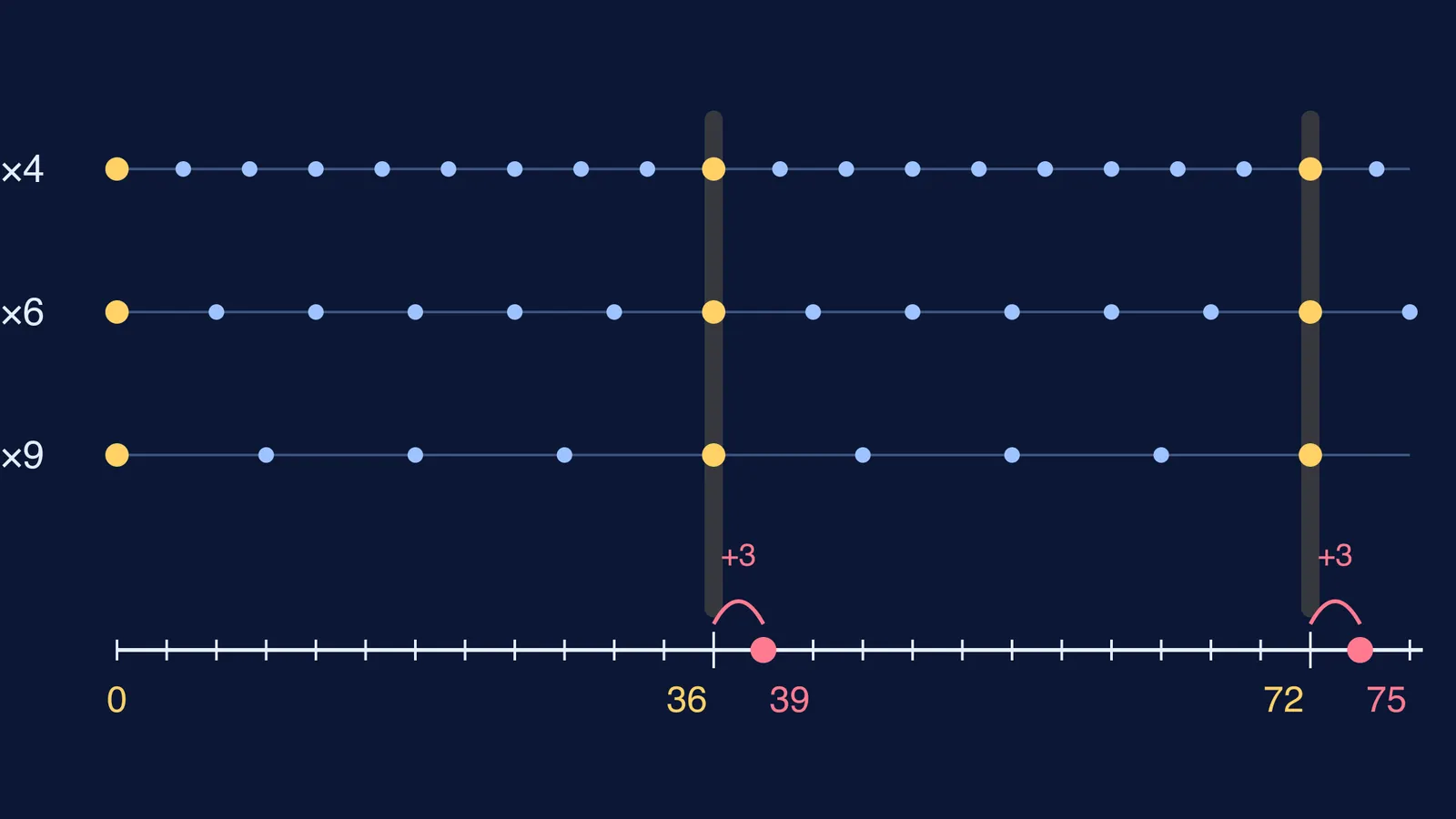 Multiples of 4, 6 and 9 coincide at 36; adding 3 gives 39