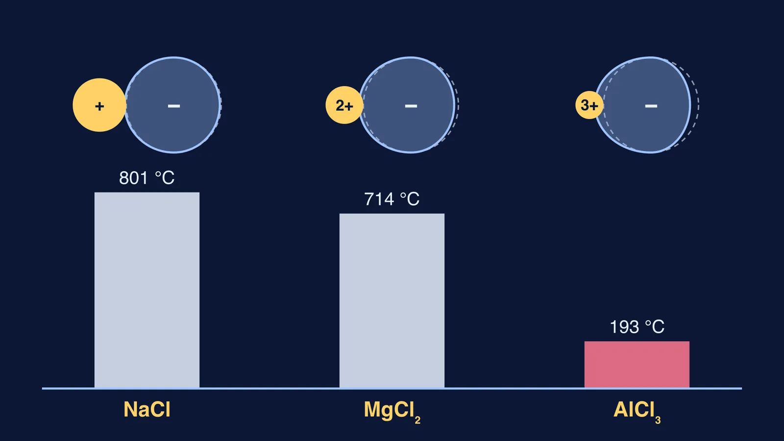 Na+, Mg2+ and Al3+ distorting chloride clouds above bars of falling melting points