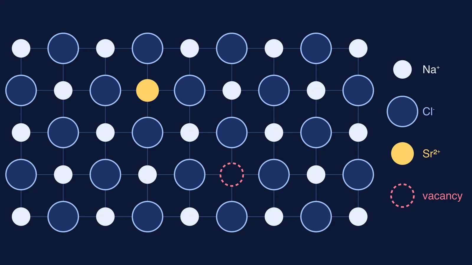 NaCl lattice layer with one Sr²⁺ ion and one empty cation site