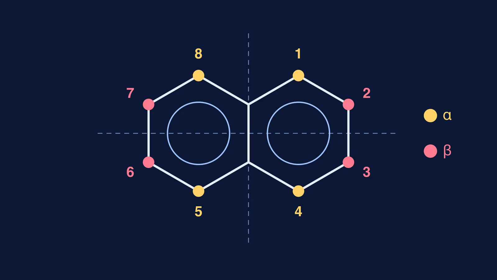 Naphthalene skeleton with its four alpha and four beta positions numbered