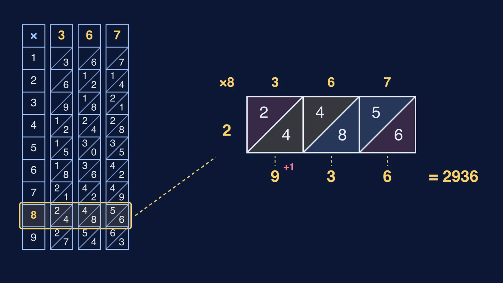 Napier's rods for 3, 6 and 7, row 8 enlarged and summed to 2936