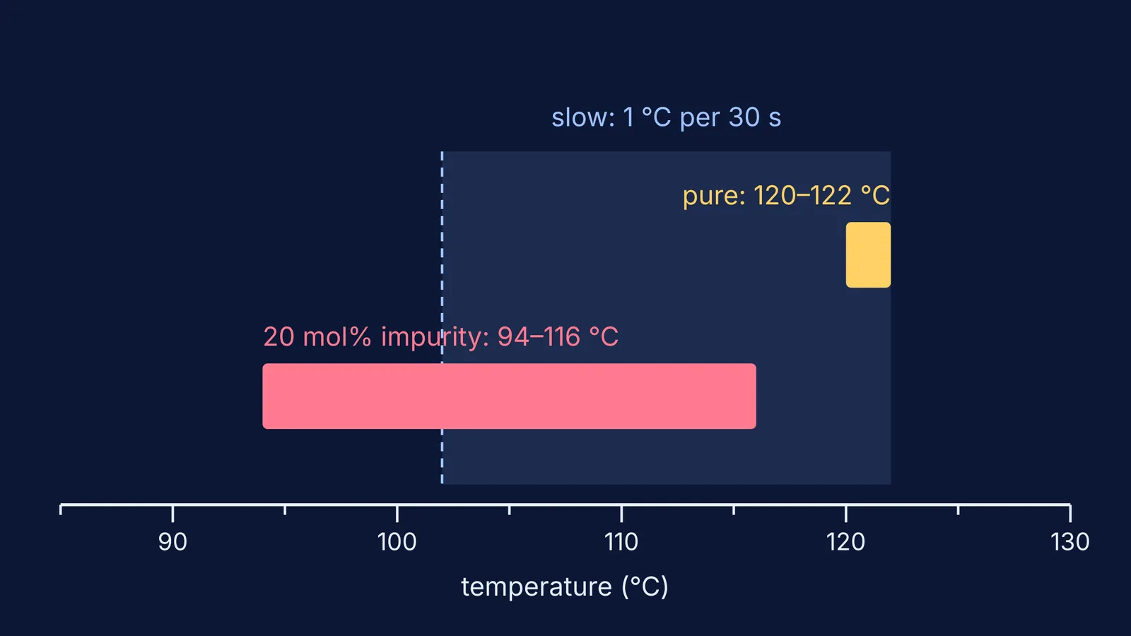Narrow pure and wide impure benzoic acid melting ranges on a temperature scale