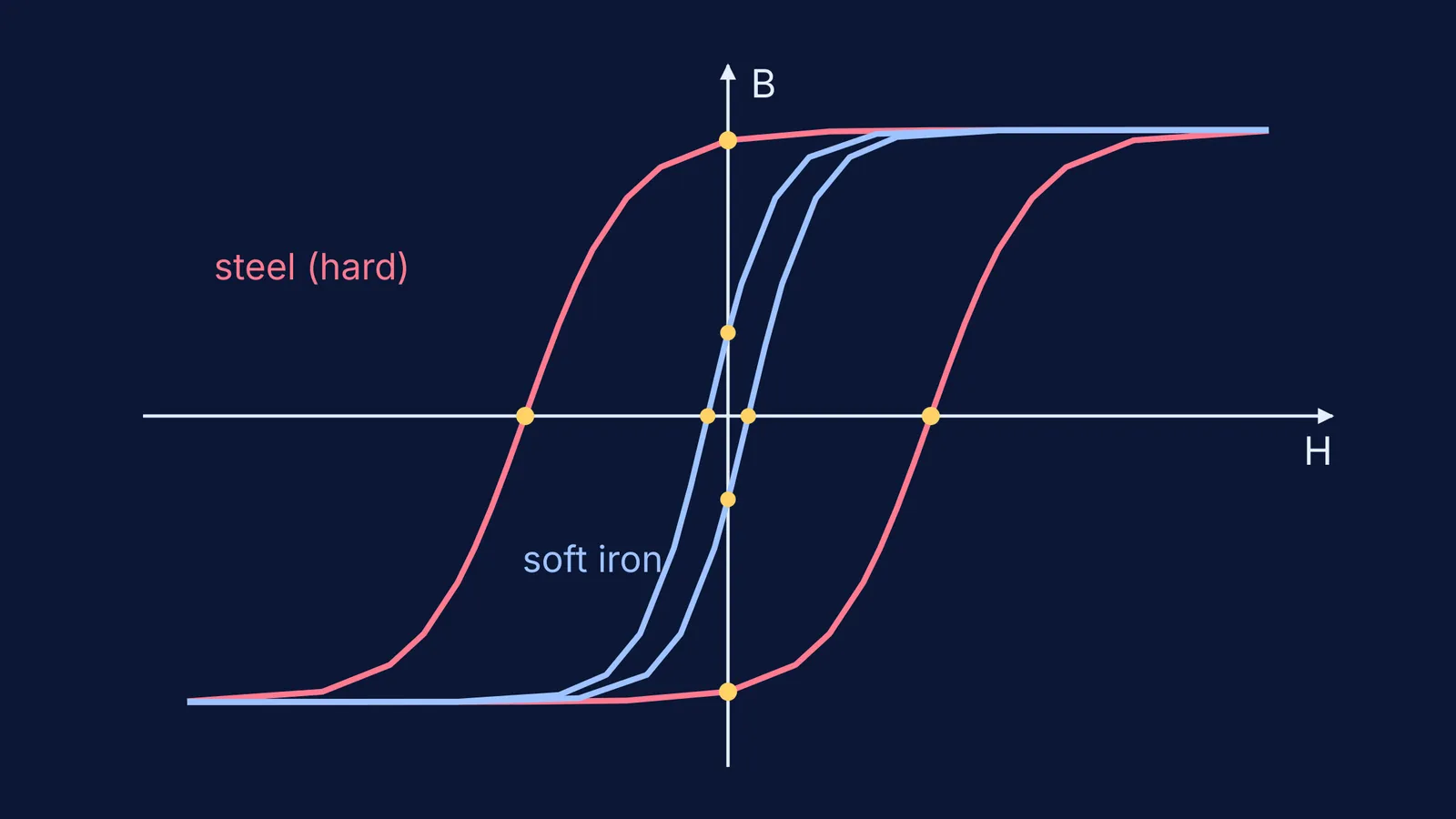 Narrow soft iron hysteresis loop inside a wide hard steel hysteresis loop