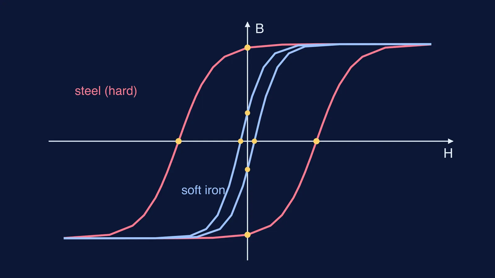 Narrow soft iron hysteresis loop inside a wide hard steel hysteresis loop
