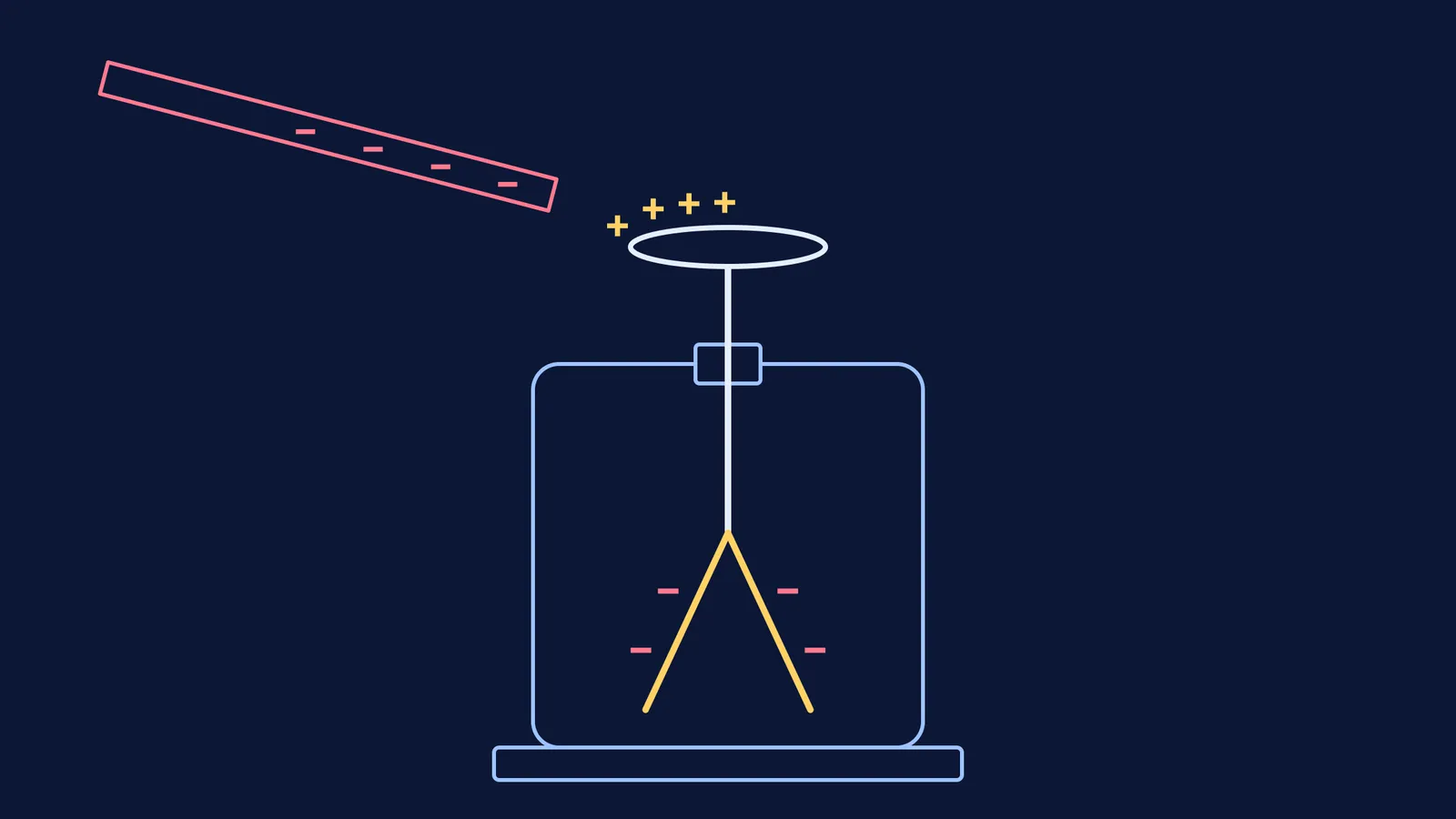 Negatively charged rod held near a gold-leaf electroscope, its leaves spread apart