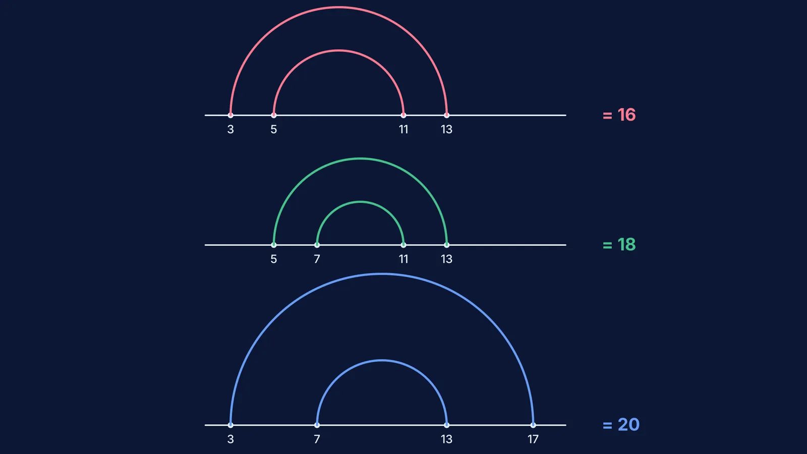 Nested arcs connecting prime numbers on a number line to sum to even numbers