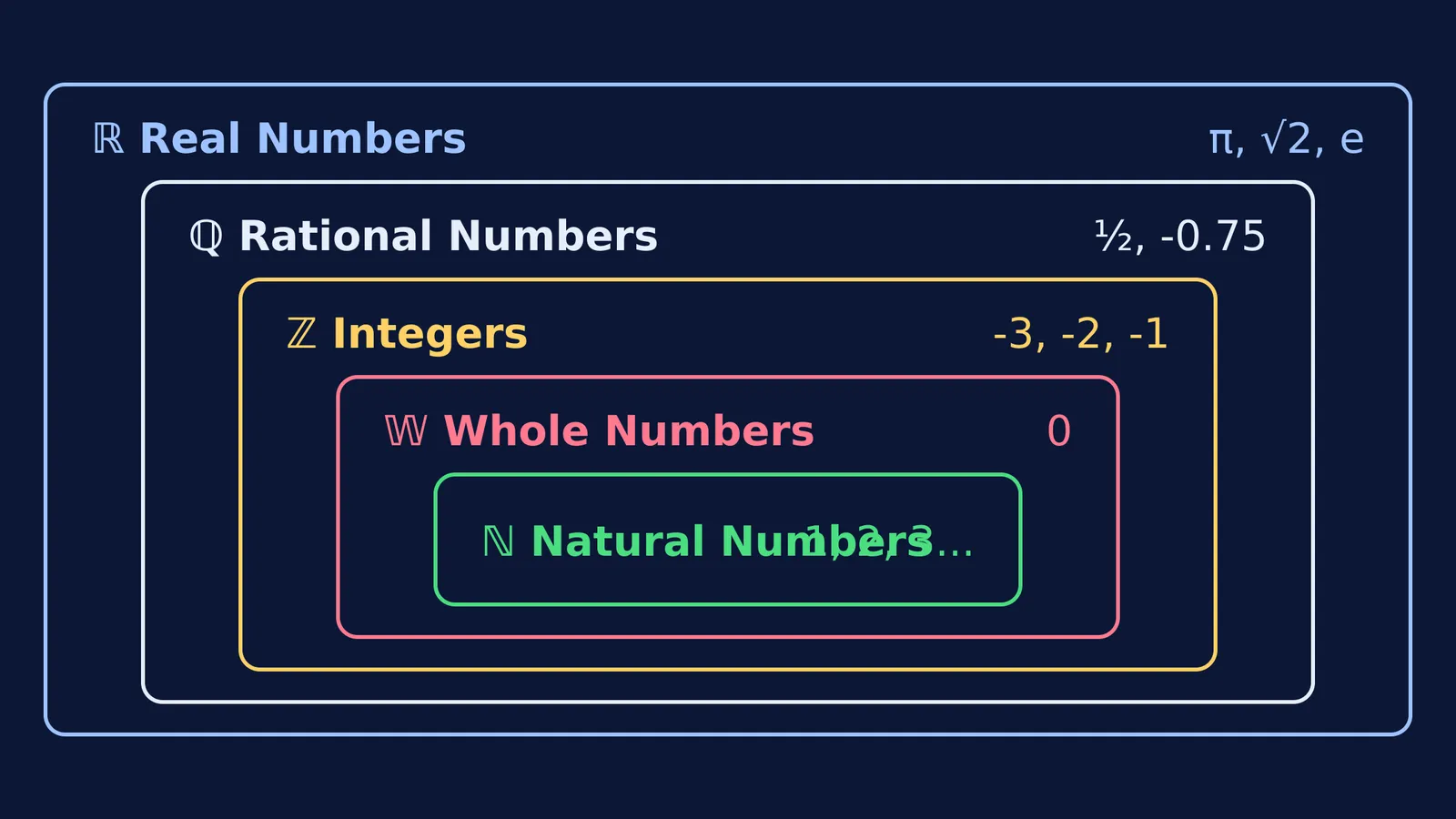 Nested rectangles showing number sets from Natural to Real numbers