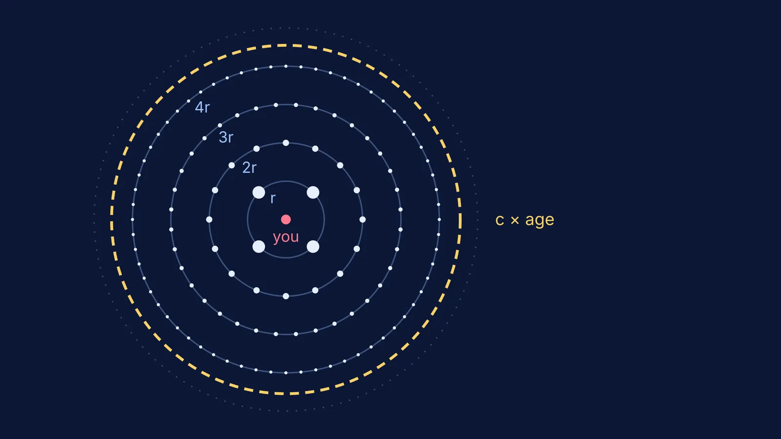 Nested shells of stars around an observer, inside a dashed light-travel horizon