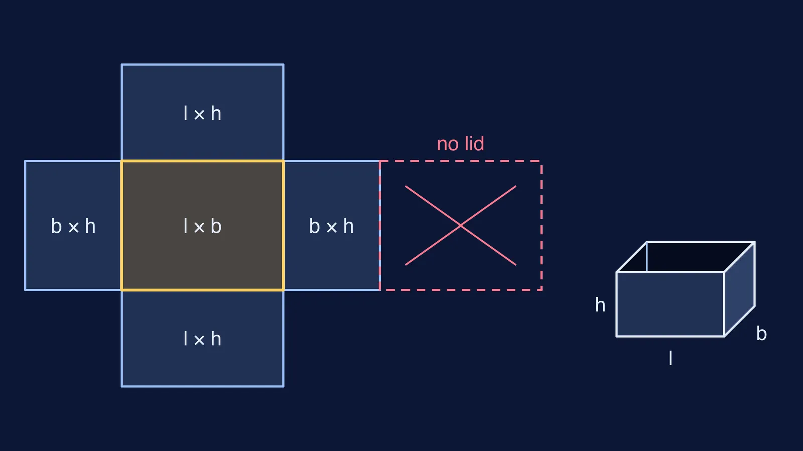 Net of an open cuboid box with dashed missing lid, beside a 3D view