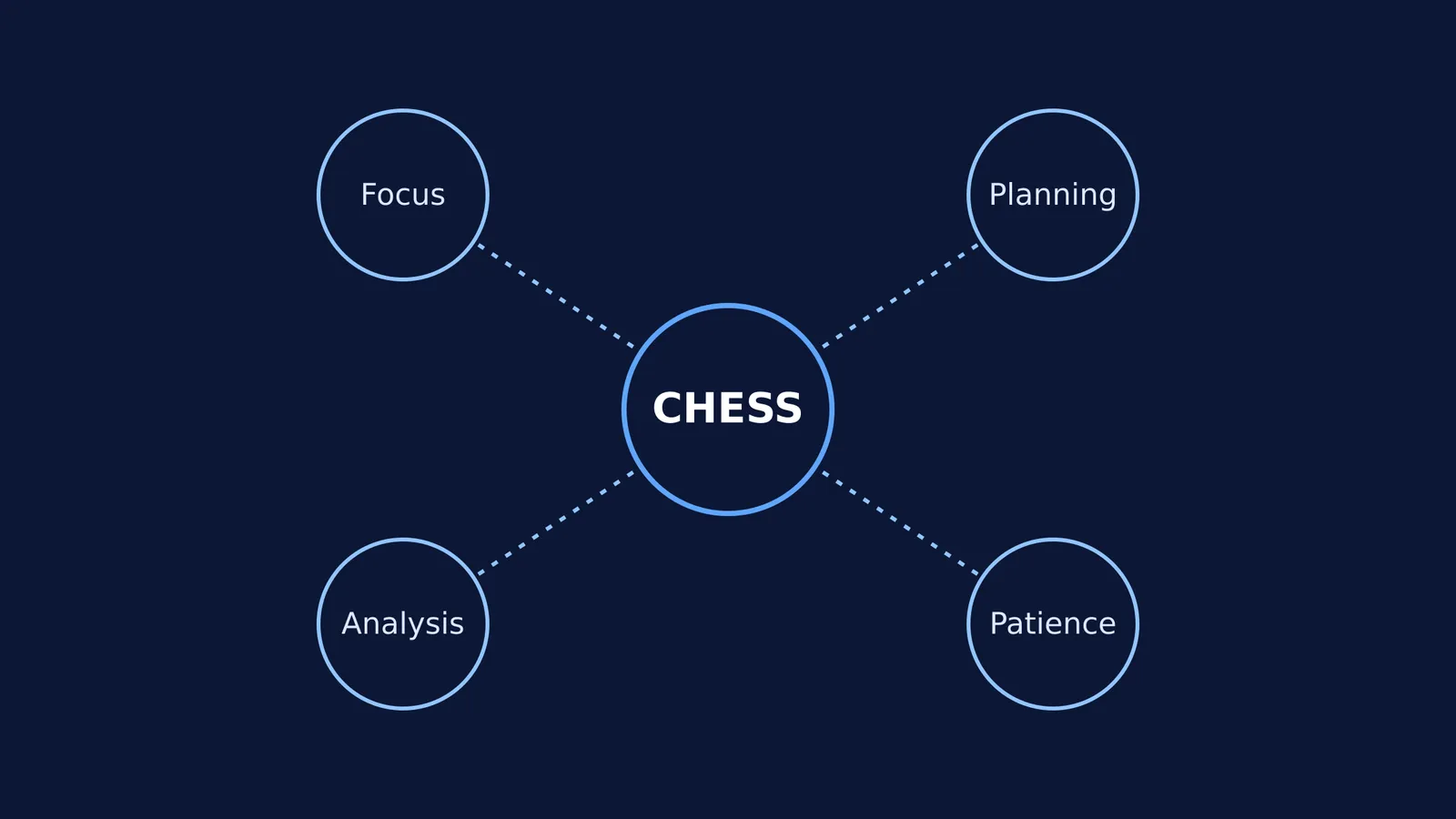 Network diagram showing cognitive skills like focus and planning branching from chess.