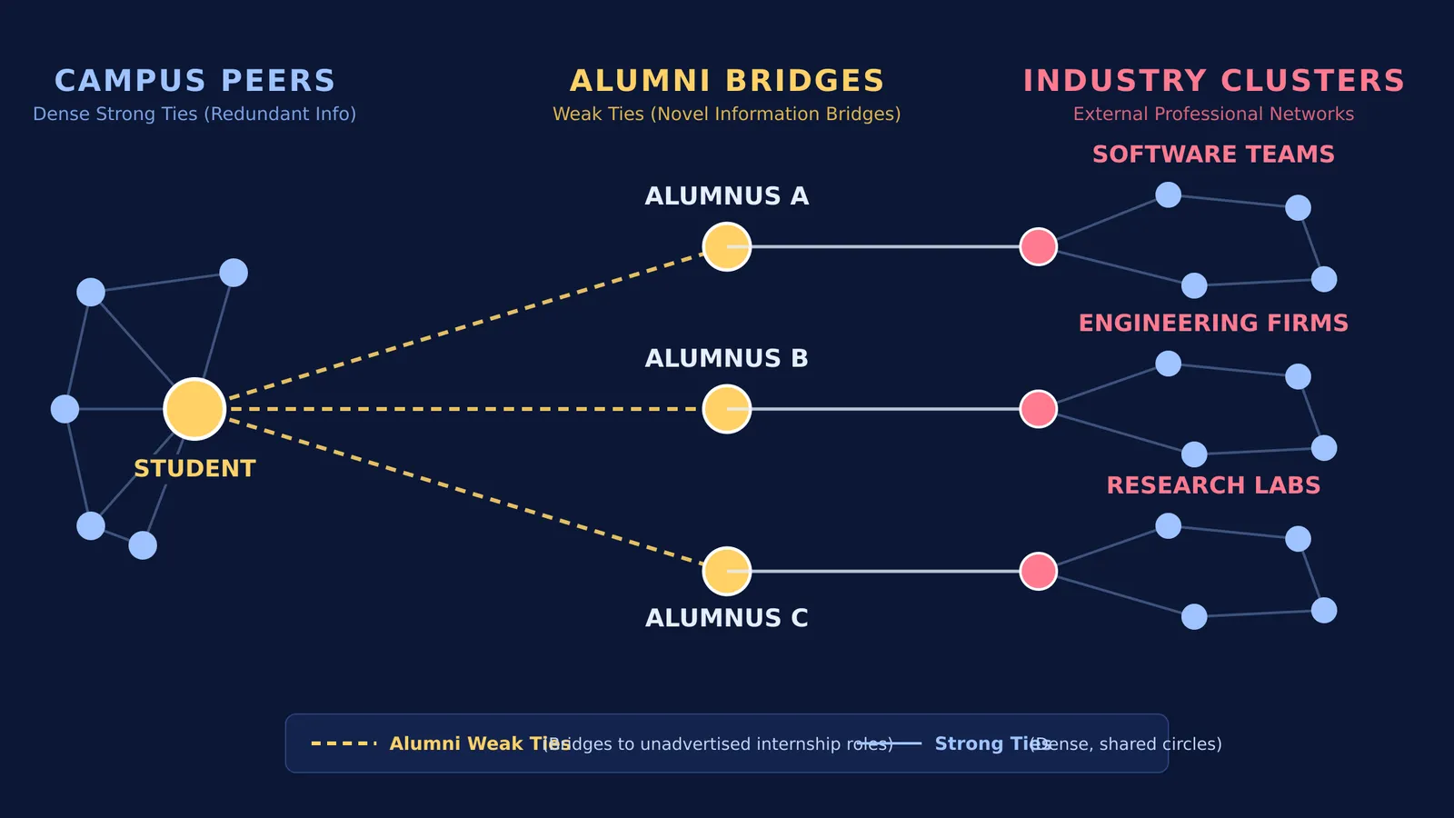 Network diagram showing weak-tie bridges connecting a student through alumni to diverse industry clusters