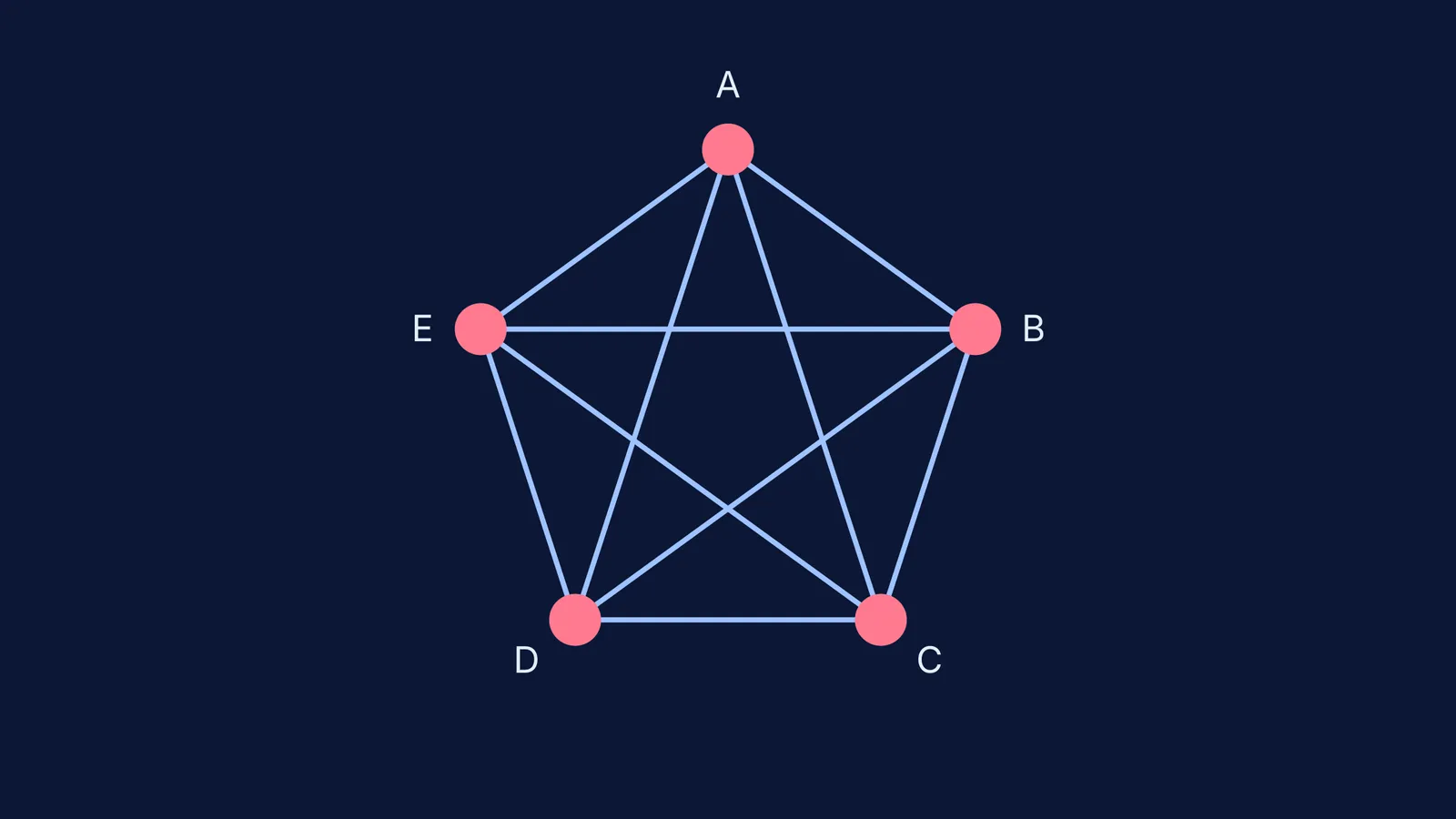 Network graph showing 5 nodes with 10 connecting lines.
