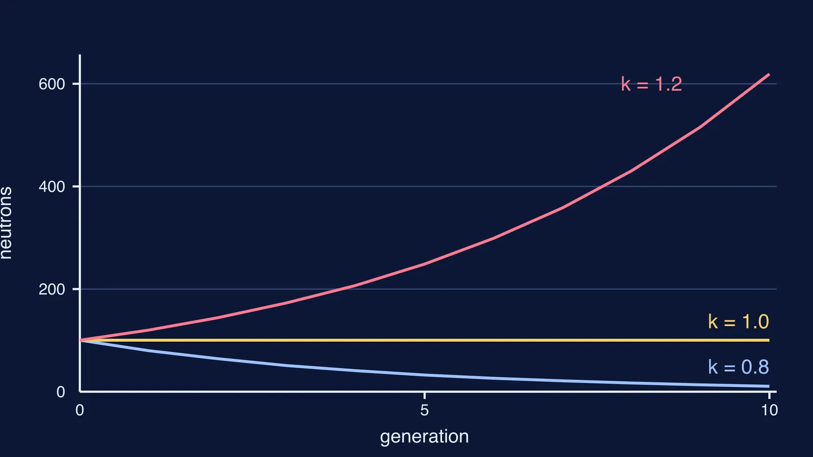 Neutron count over ten generations falling, steady and rising for three k values