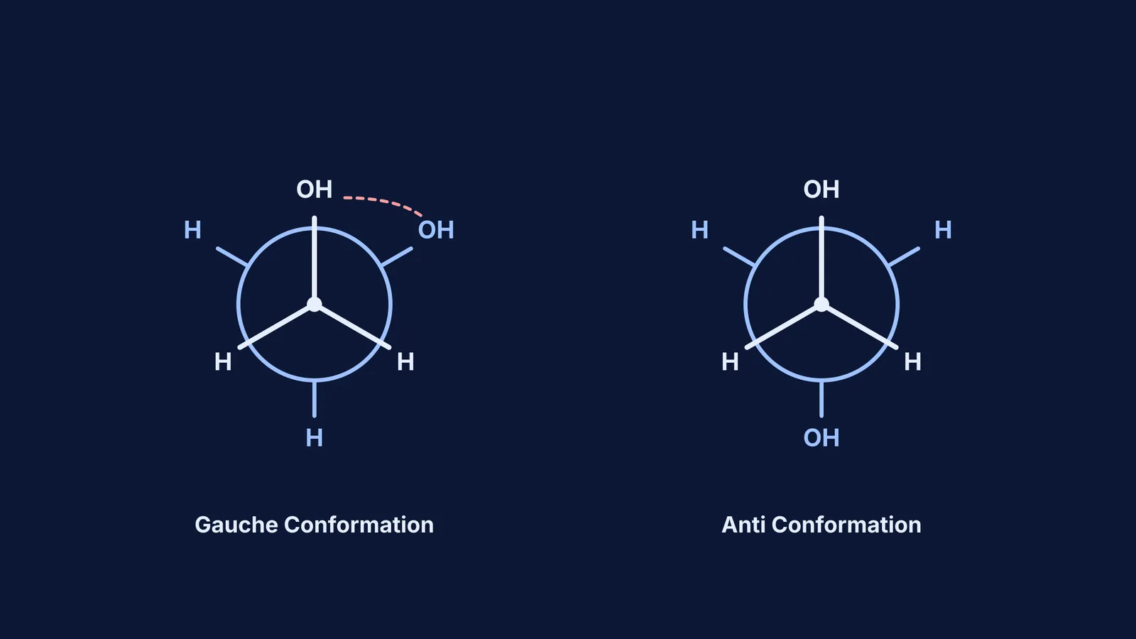 Newman projections showing the gauche and anti conformations of ethylene glycol