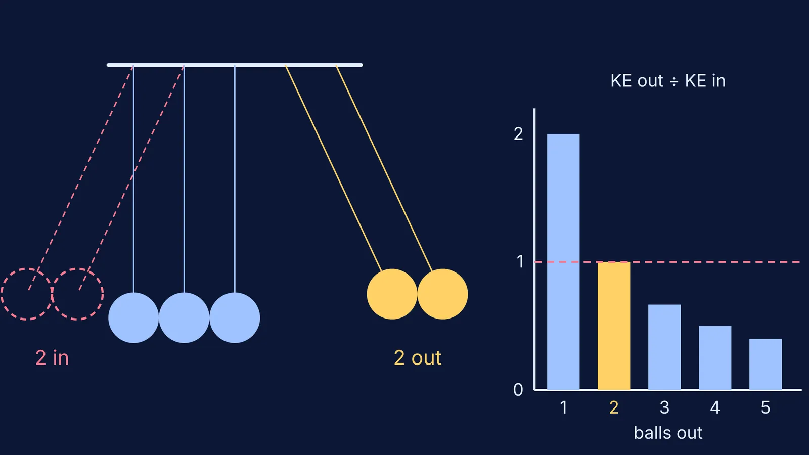 Newton's cradle with two balls in, two out, beside an energy-ratio bar chart