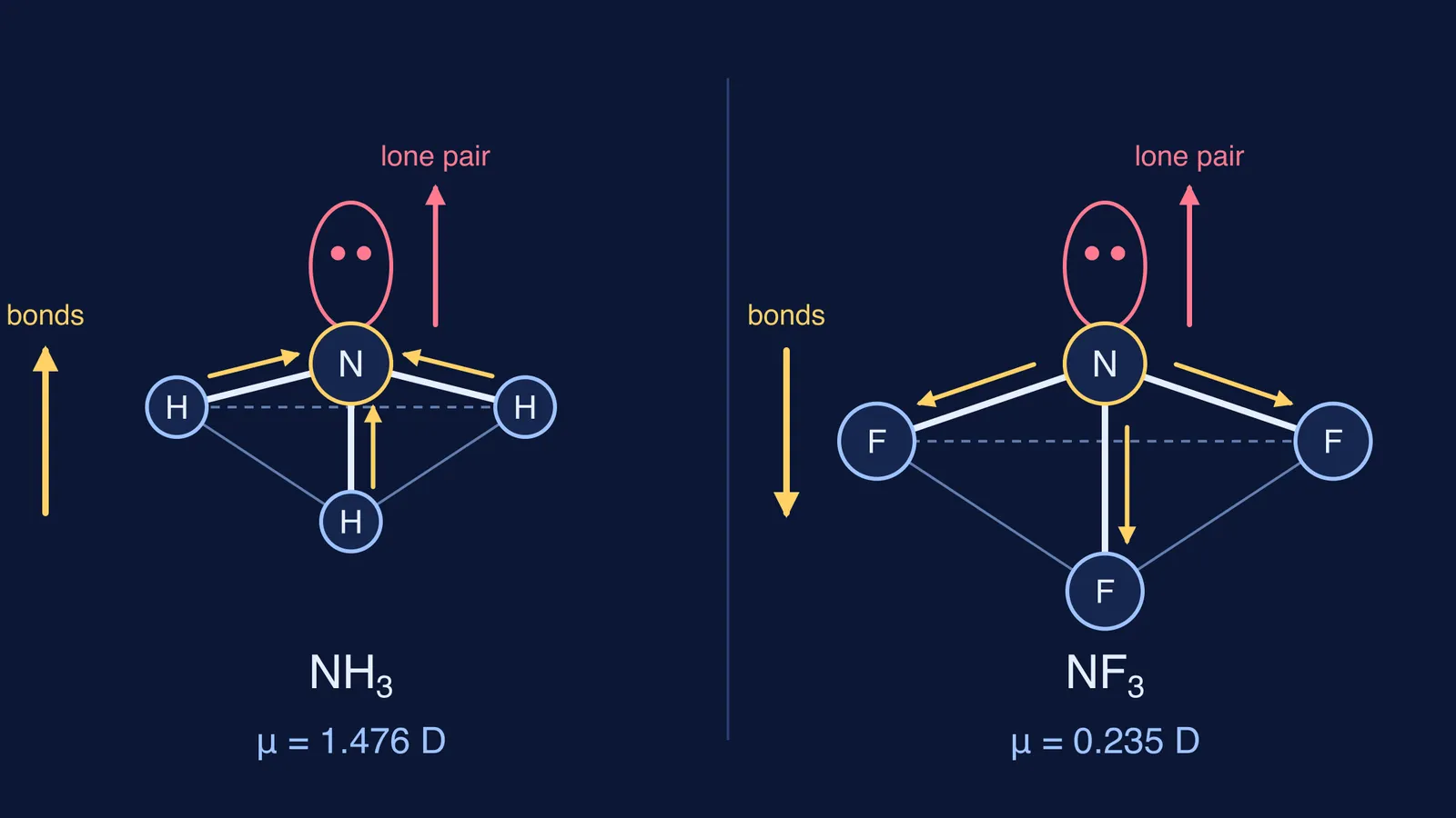 NH3 and NF3 pyramids: bond arrows point up in NH3, down in NF3