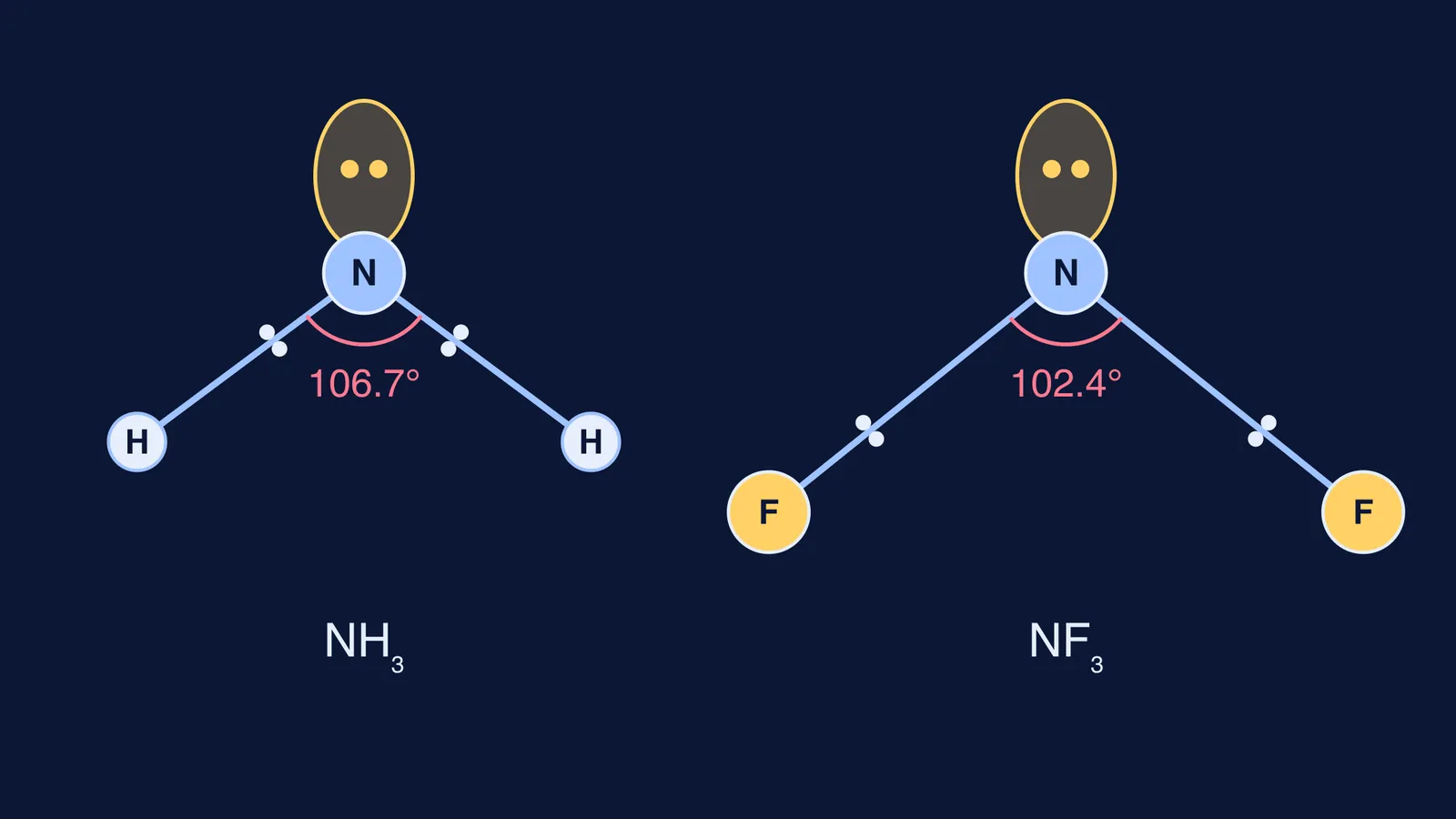 NH3 and NF3 side by side, showing bond angles of 106.7° and 102.4°