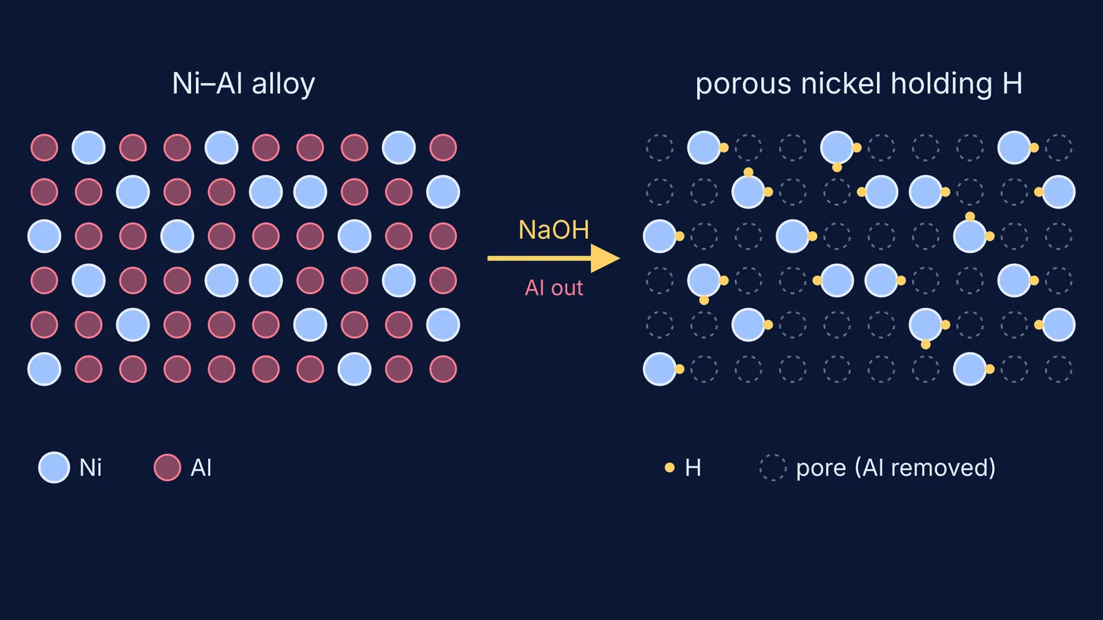 Nickel-aluminium alloy grid becoming porous nickel with hydrogen after NaOH removes aluminium