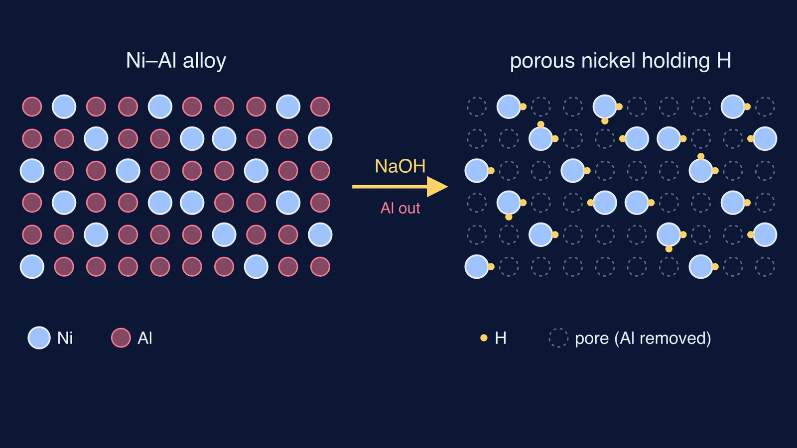 Nickel-aluminium alloy grid becoming porous nickel with hydrogen after NaOH removes aluminium