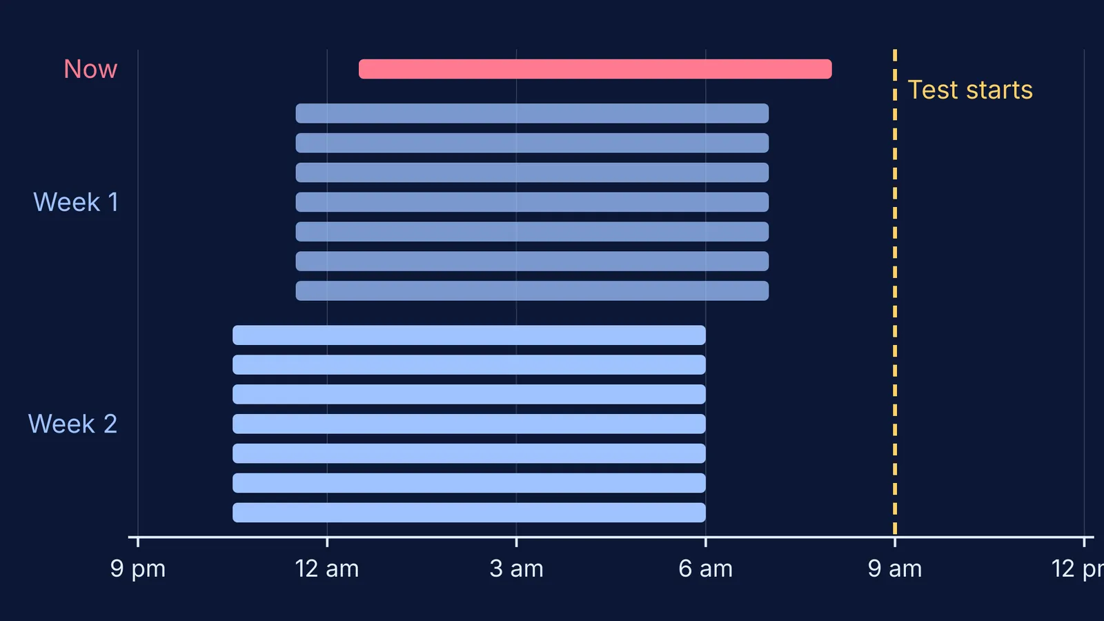 Nightly sleep bars moving one, then two hours earlier before a 9 am exam