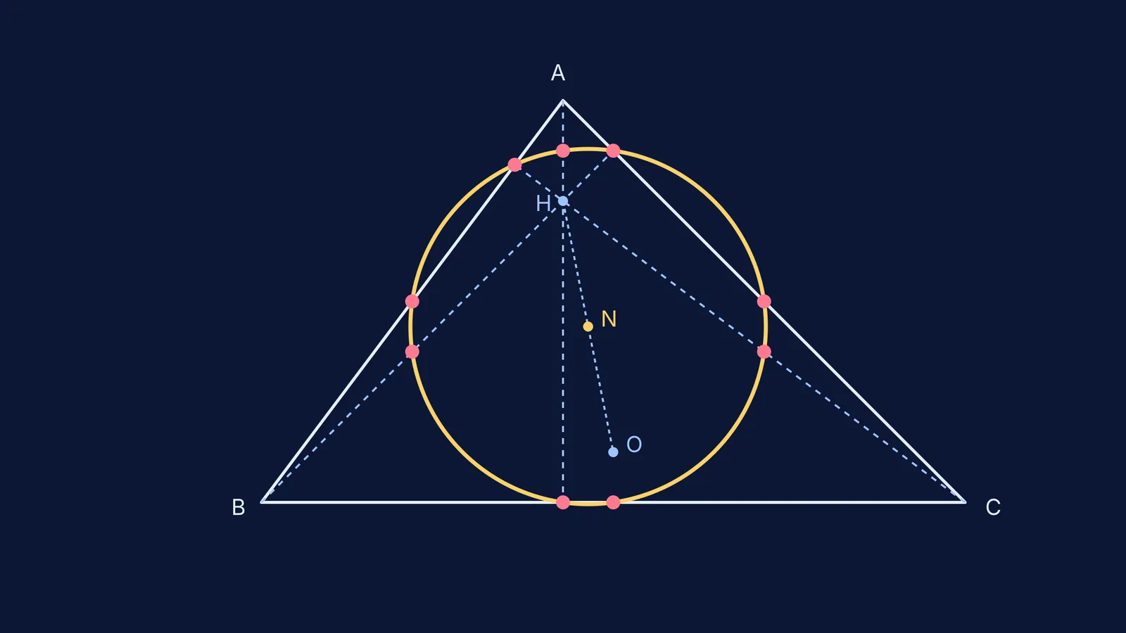 Nine-point circle intersecting sides and altitudes of a triangle