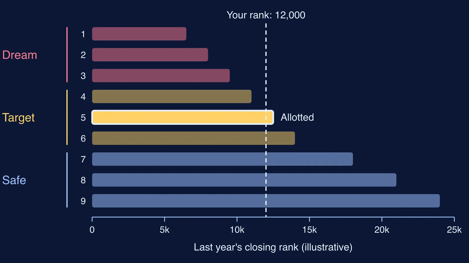 Nine ranked choices in dream, target and safe bands, with the fifth allotted