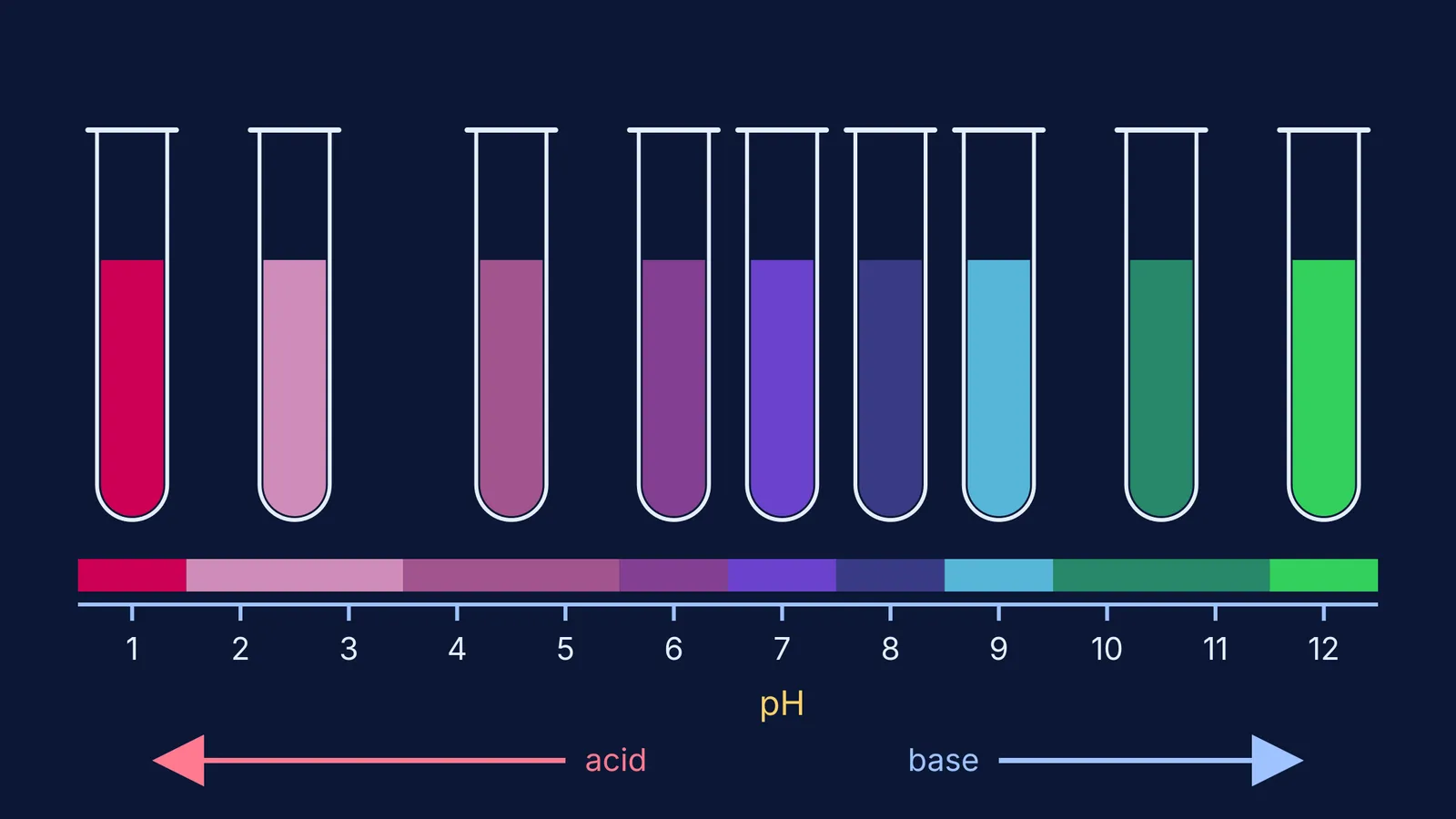 Nine test tubes of red cabbage indicator from red to green, pH 1 to 12