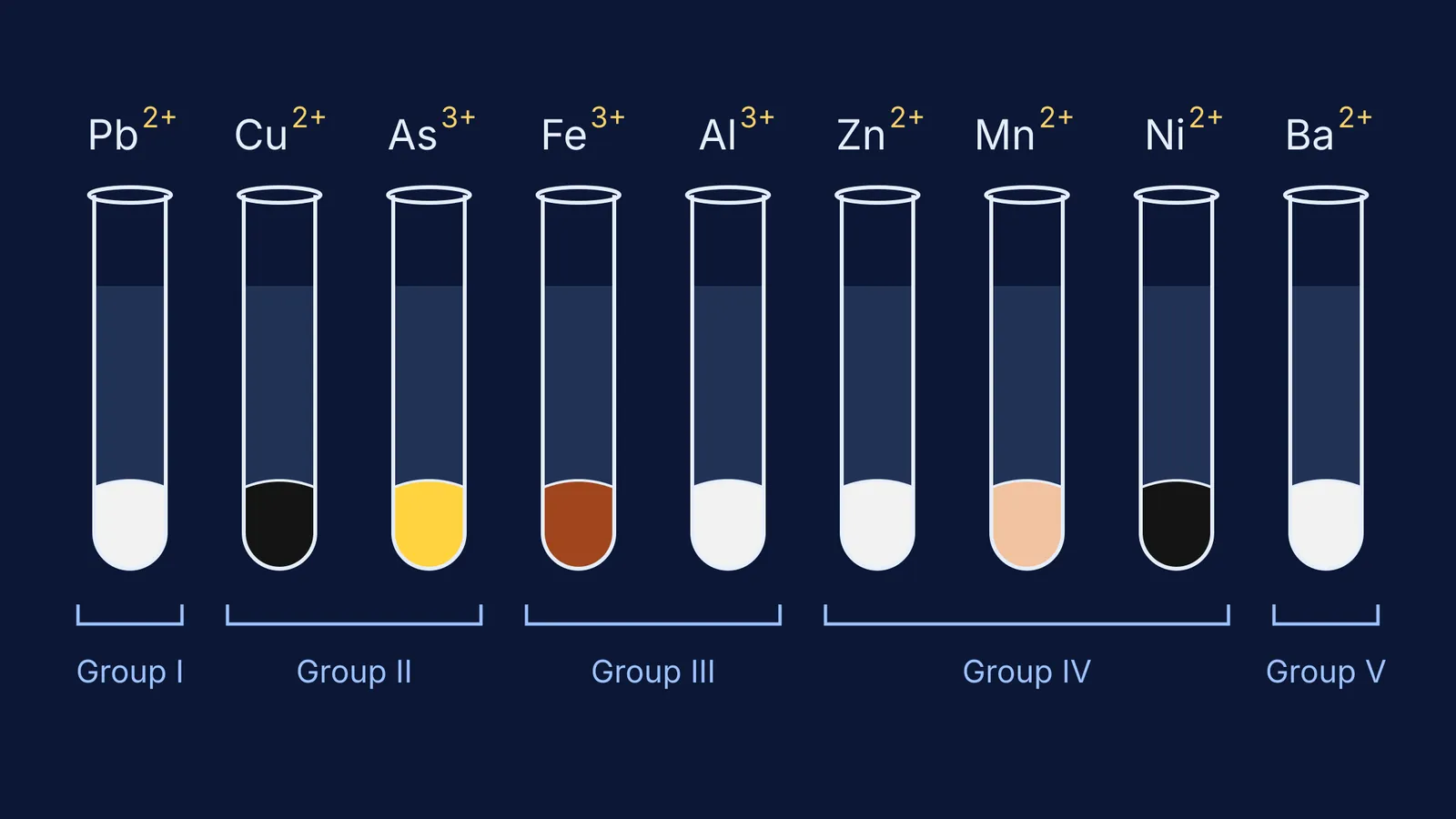 Nine test tubes showing cation group precipitate colours from Group I to V