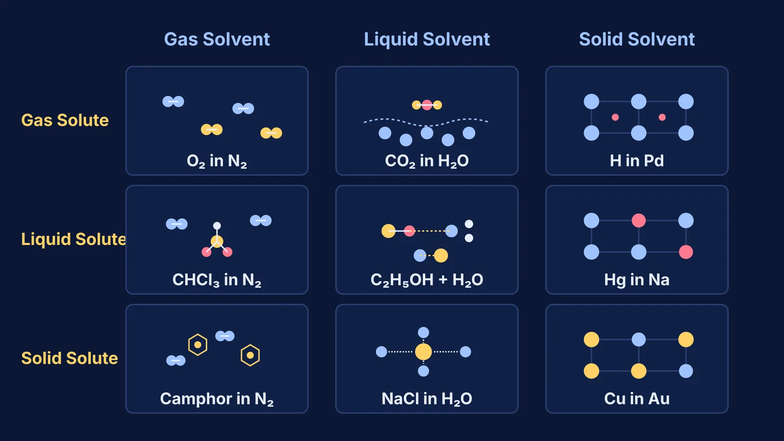 Nine types of solutions phase matrix showing solute and solvent combinations