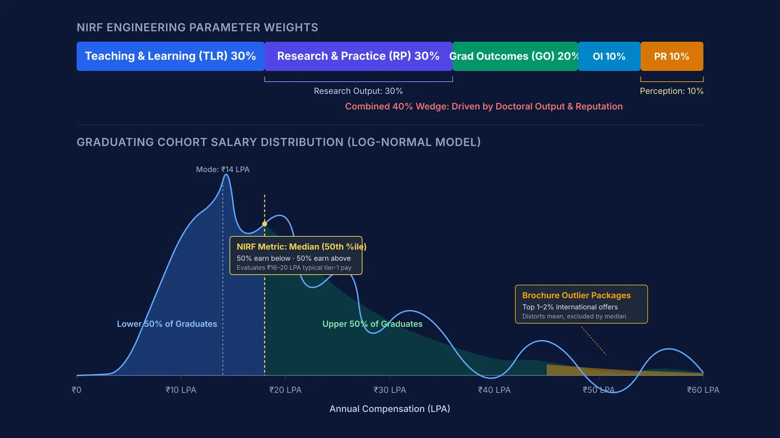 NIRF parameter weights and skewed engineering salary distribution highlighting median versus outlier packages
