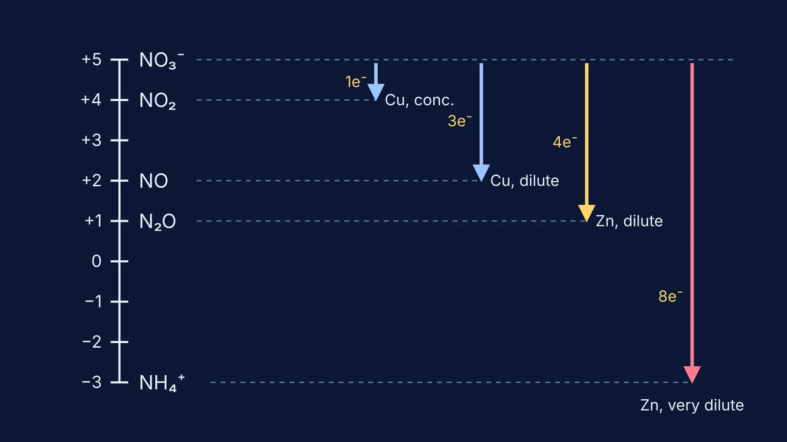 Nitrogen oxidation-state ladder showing products of copper and zinc with nitric acid