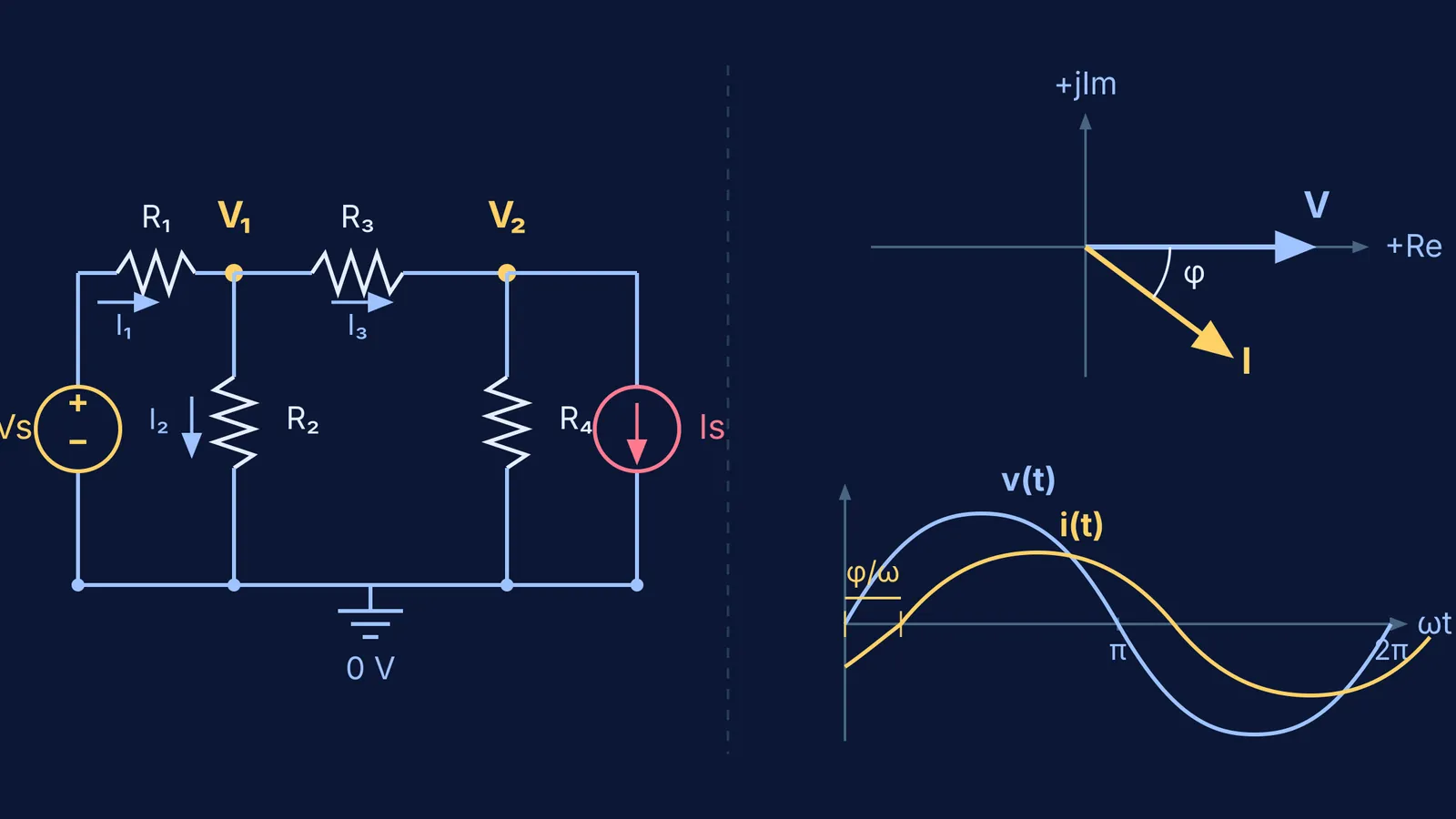 Nodal circuit diagram alongside complex AC phasor and sinusoidal voltage-current waveforms