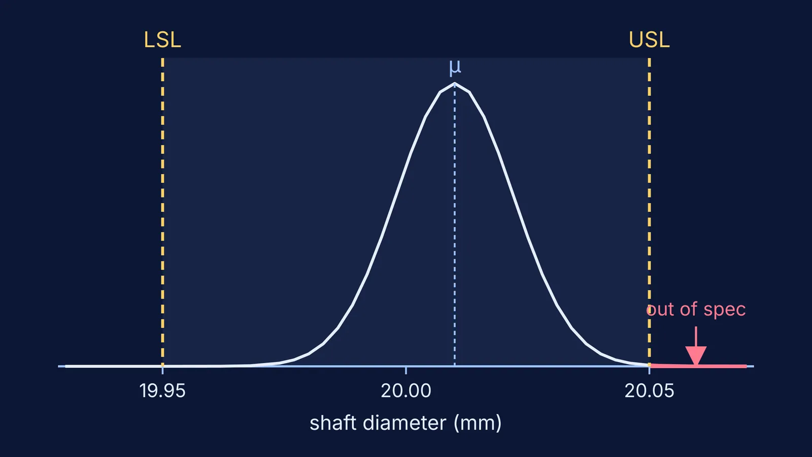 Normal curve of shaft diameters between dashed lower and upper spec limits