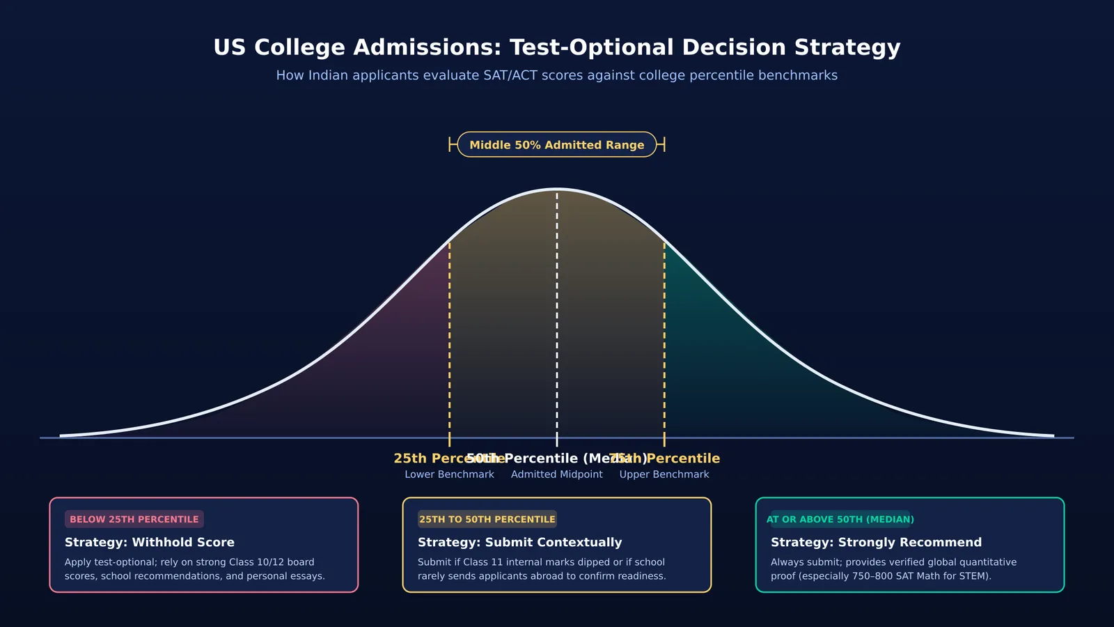 Normal distribution diagram of college test score percentiles and submission decision zones