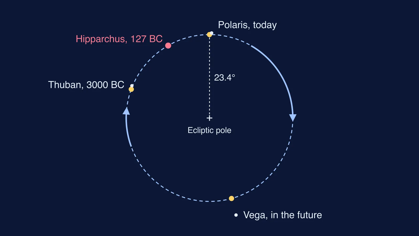 North celestial pole tracing a circle among Thuban, Polaris and Vega
