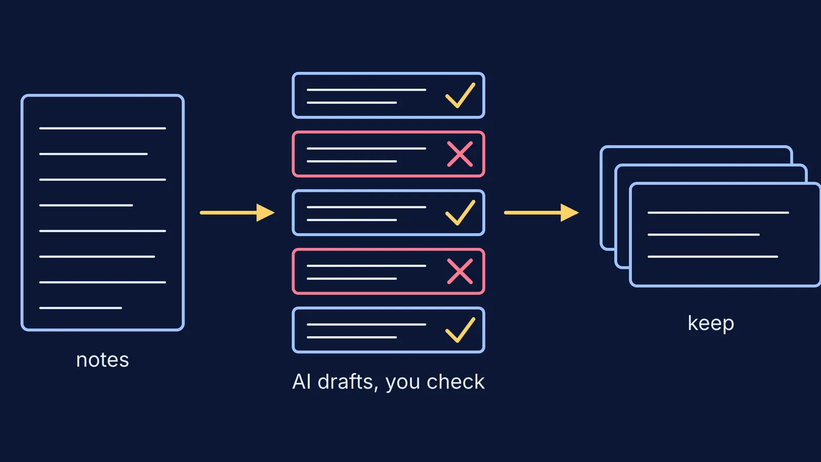Notes page turned into AI-drafted cards, two rejected and three kept
