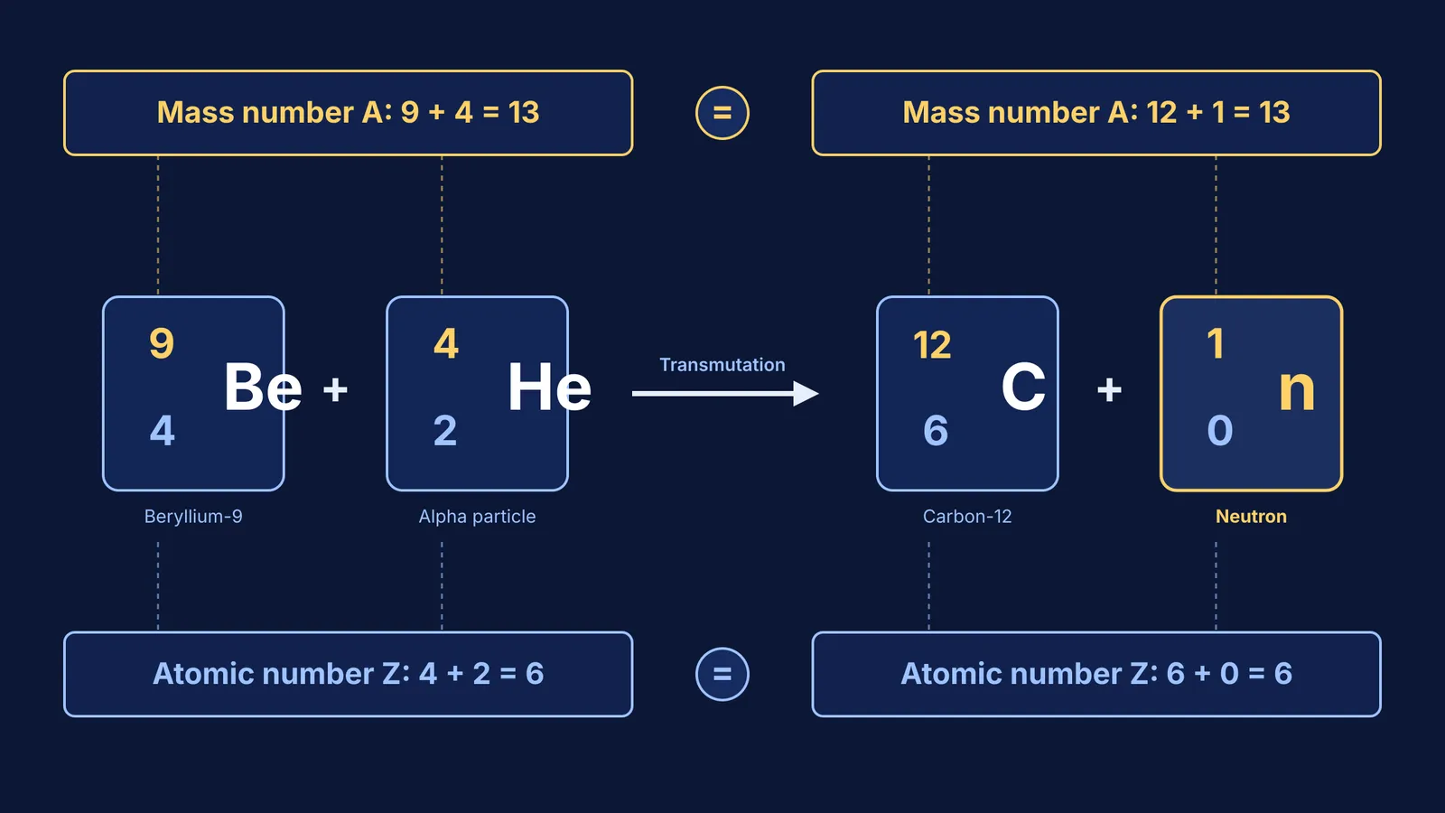 Nuclear equation conservation diagram balancing mass and charge numbers for neutron production