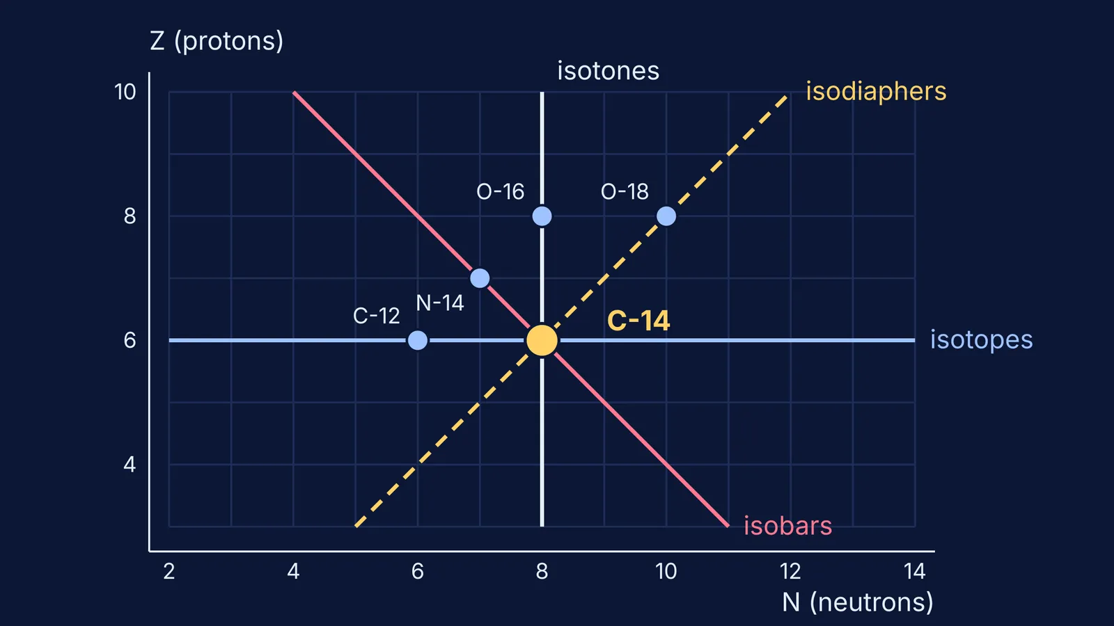 Nuclide chart with isotope, isotone, isobar and isodiapher lines through carbon-14