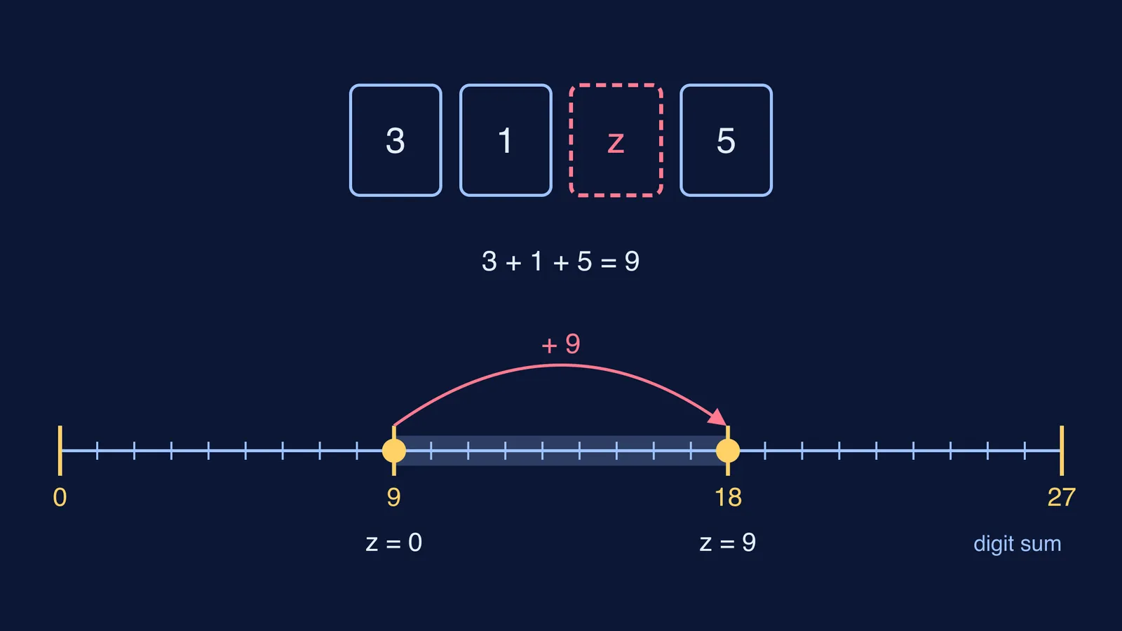 Number 31z5 and a digit-sum line showing z can be 0 or 9