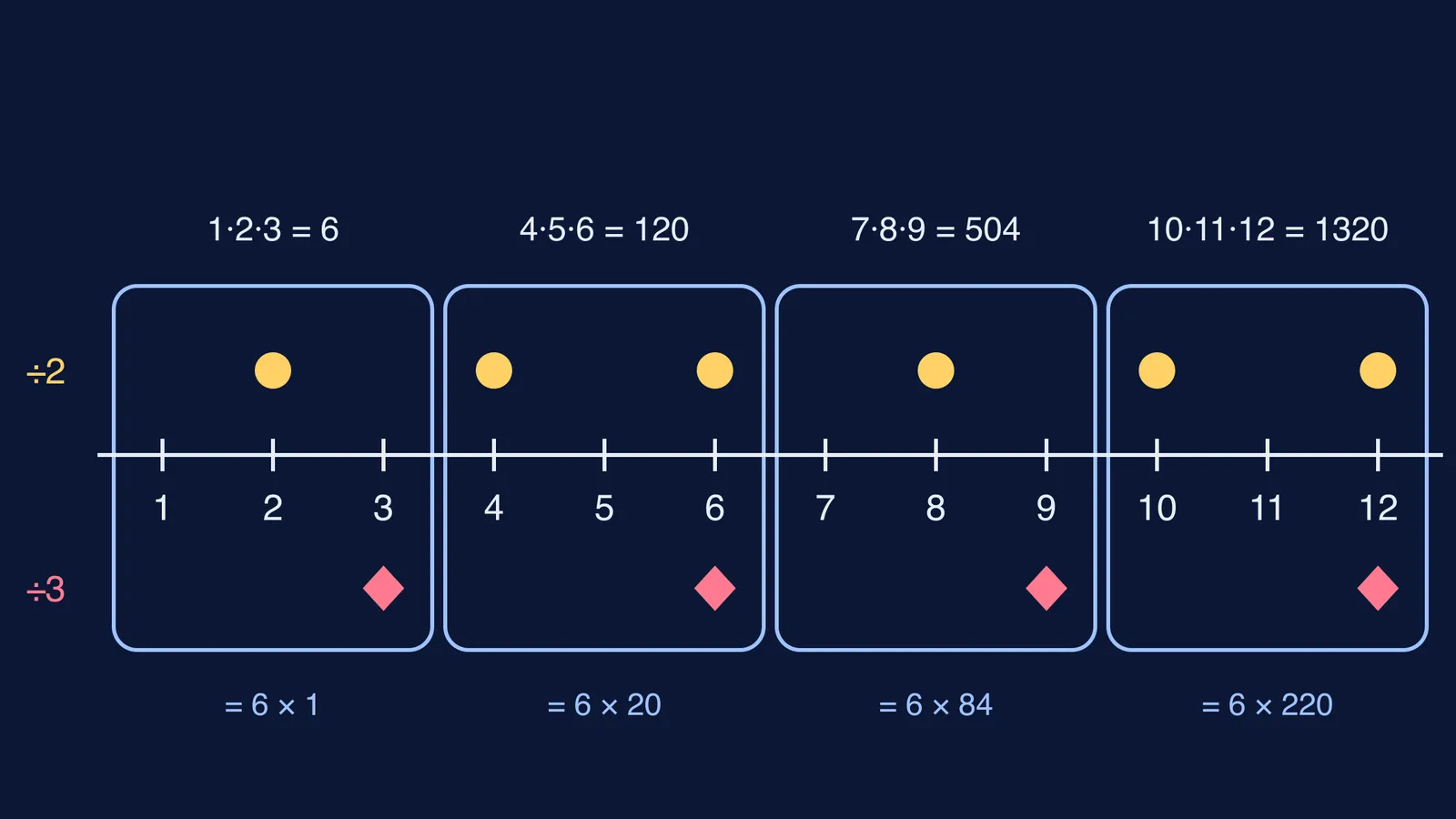 Number line 1–12 in consecutive triples, each with a multiple of 2 and 3