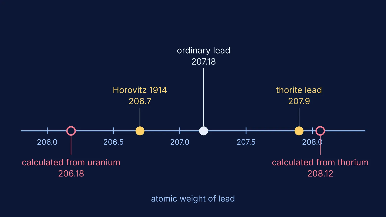 Number line comparing atomic weights of uranium-ore lead, ordinary lead and thorium lead