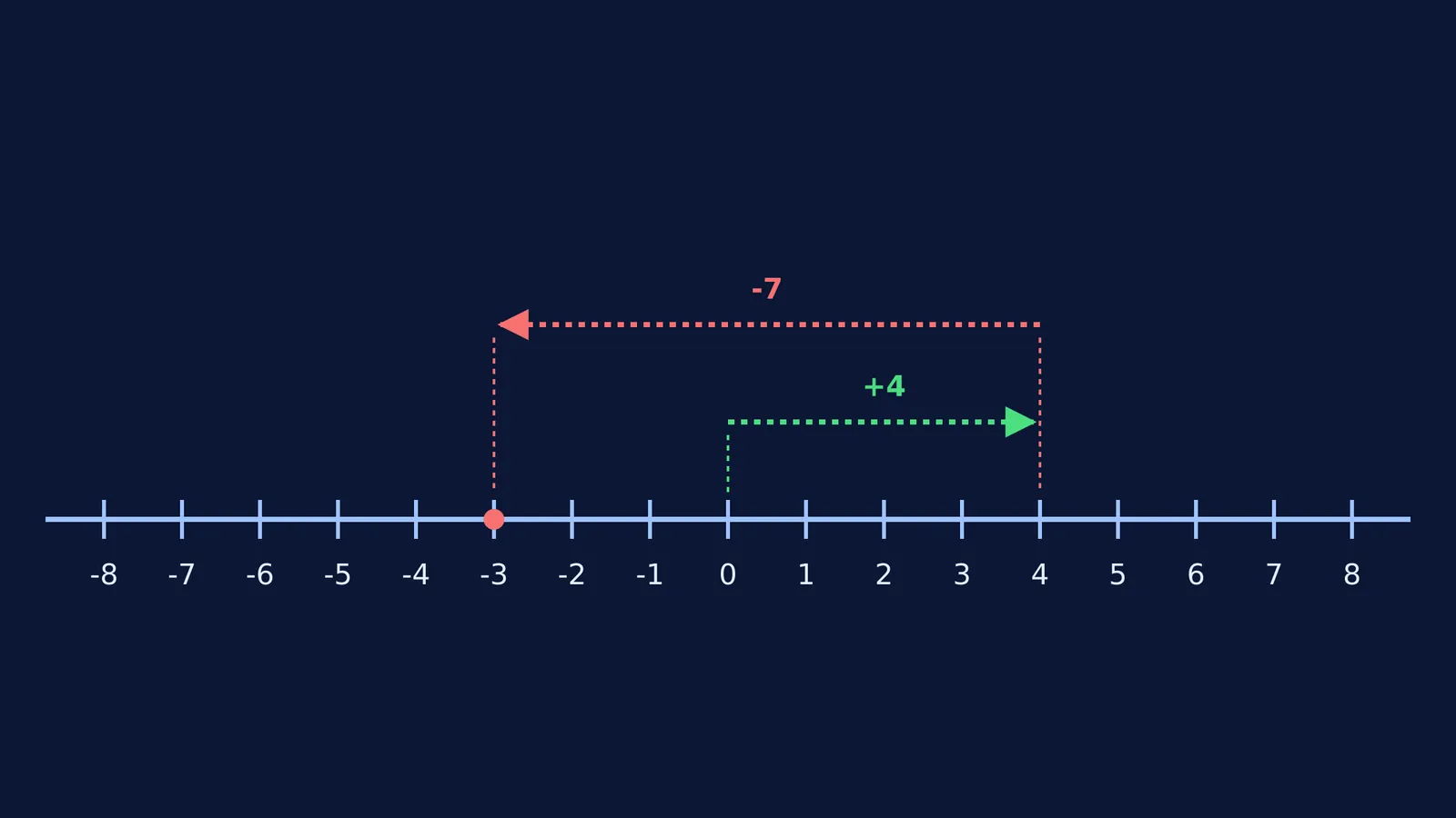Number line diagram showing 4 plus -7