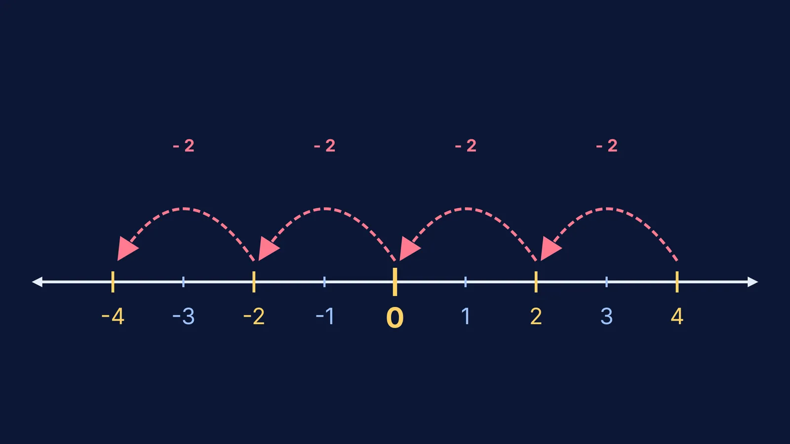 Number line diagram showing hops of -2 landing on even numbers including zero.