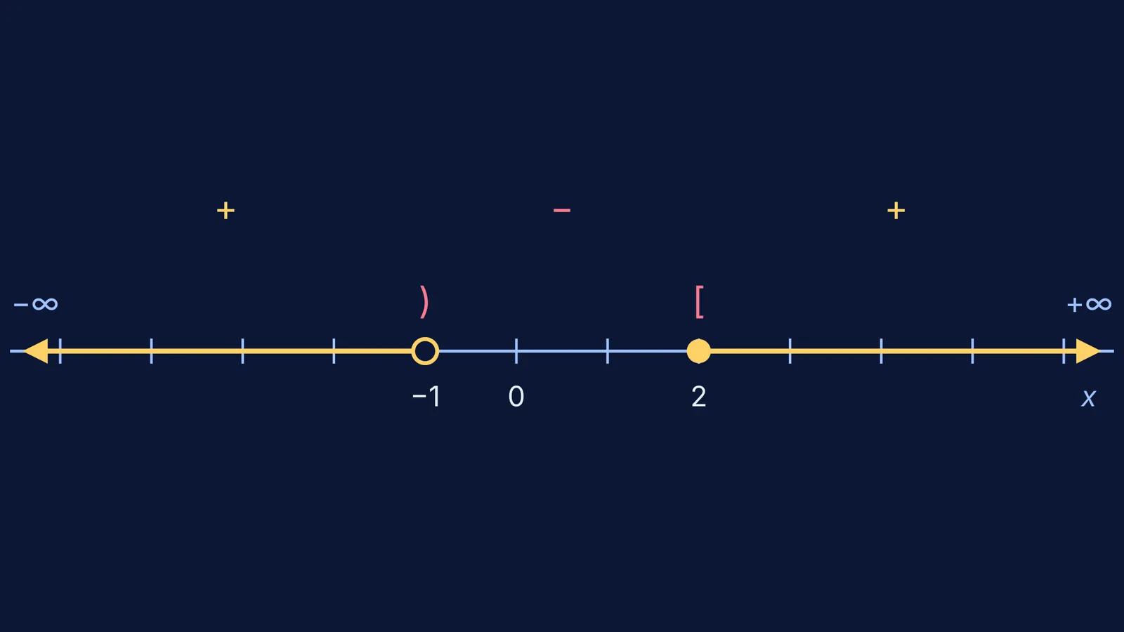 Number line for (−∞, −1) ∪ [2, ∞), open at −1, closed at 2