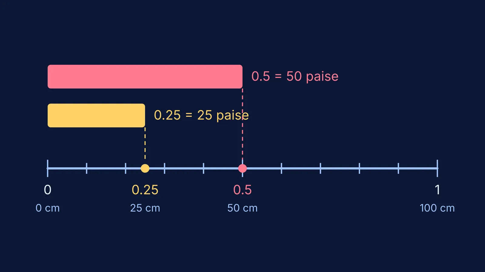Number line from 0 to 1 showing 0.5 further along than 0.25